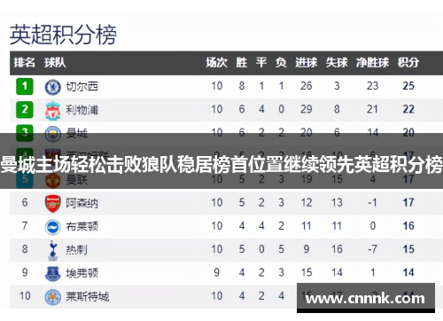 曼城主场轻松击败狼队稳居榜首位置继续领先英超积分榜